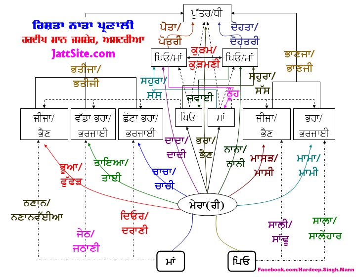 ਰਿਸ਼ਤਾ ਨਾਤਾ ਪ੍ਰਣਾਲੀ 1