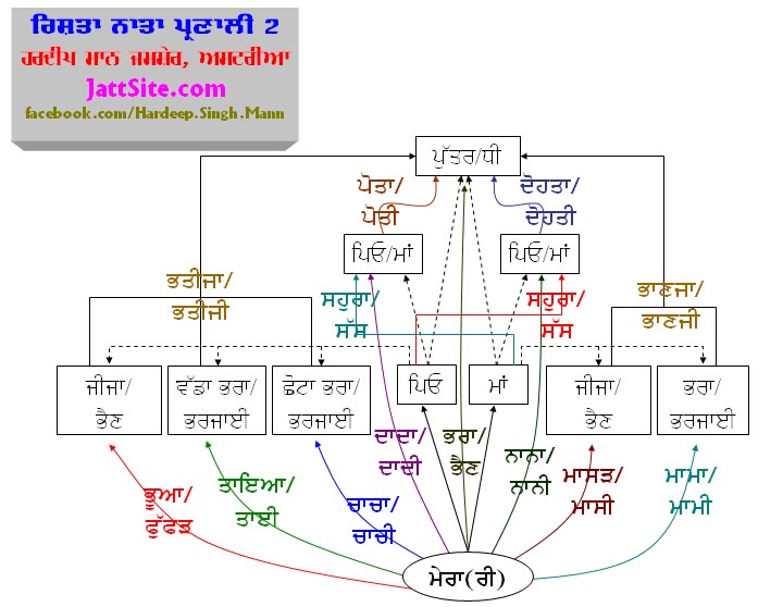 ਰਿਸ਼ਤਾ ਨਾਤਾ ਪ੍ਰਣਾਲੀ 2