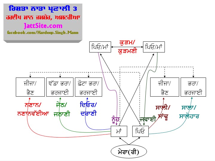 ਰਿਸ਼ਤਾ ਨਾਤਾ ਪ੍ਰਣਾਲੀ 3