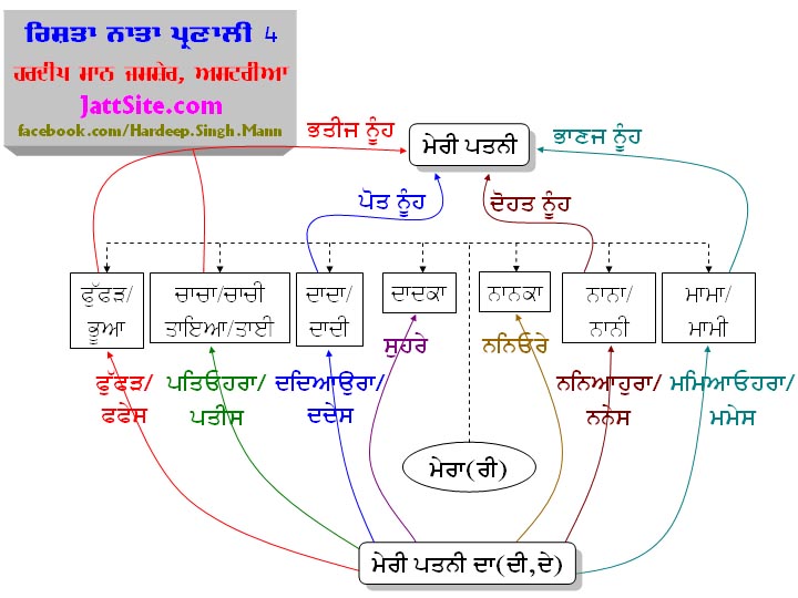 ਰਿਸ਼ਤਾ ਨਾਤਾ ਪ੍ਰਣਾਲੀ 4